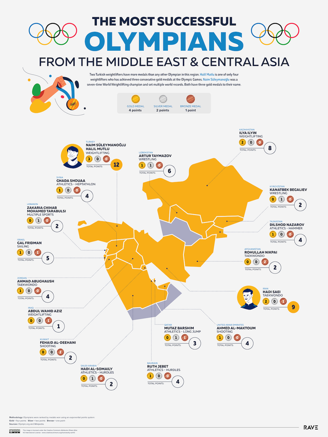 Juegos Olímpicos, Oriente Medio y Asia Central