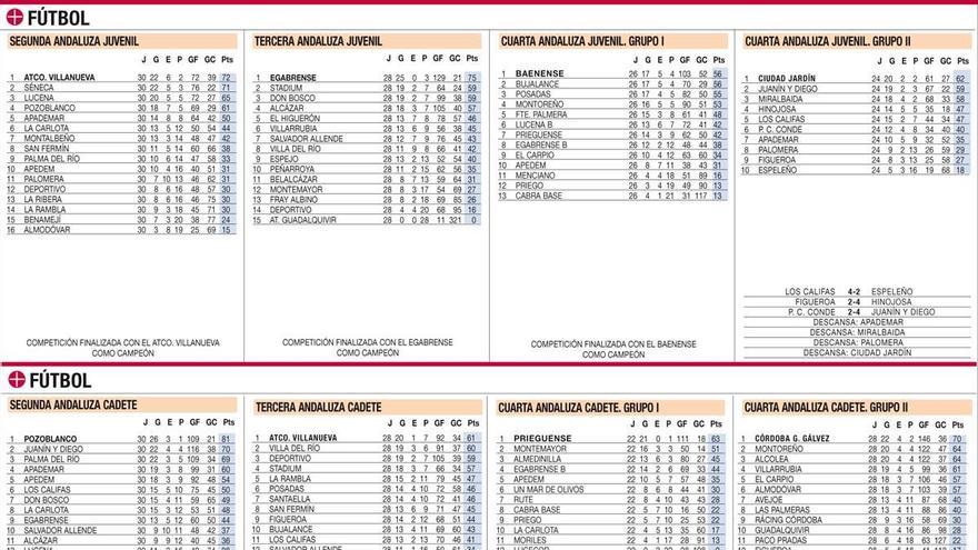 Las clasificaciones de la jornada en el deporte base