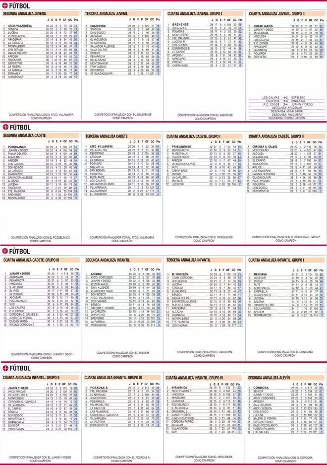 Las clasificaciones de la jornada en el deporte base