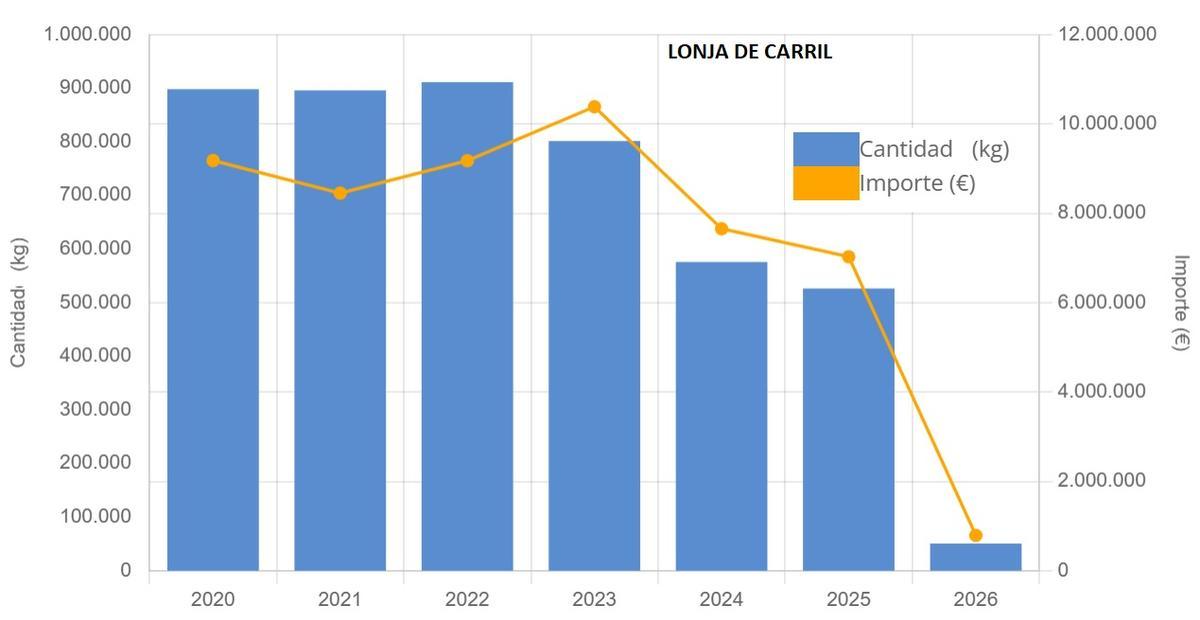 Gráfico que muestra la pérdida de peso de Carril desde que comenzaron los problemas con la OPP-89.