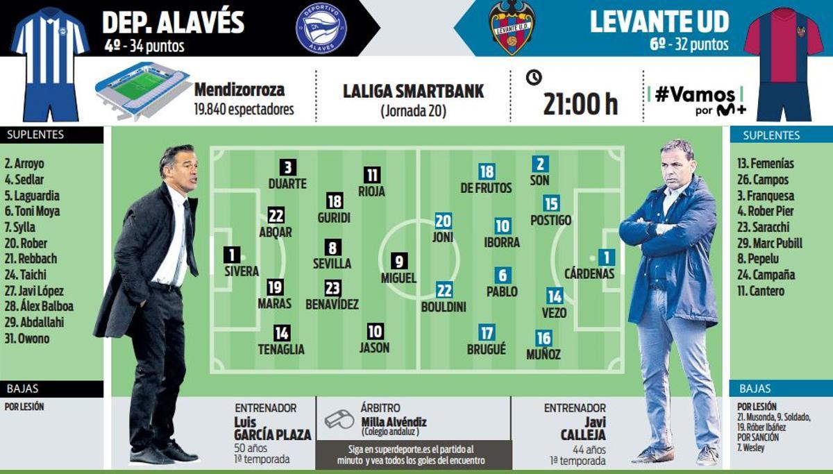 Alineaciones probables del Alavés - Levante