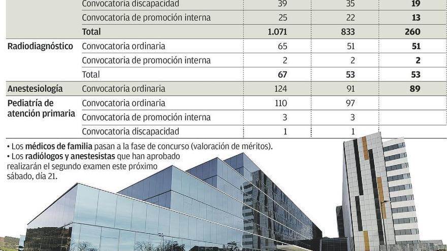 Una gran criba en familia y un pleno en rayos, balance de la oposición de médicos