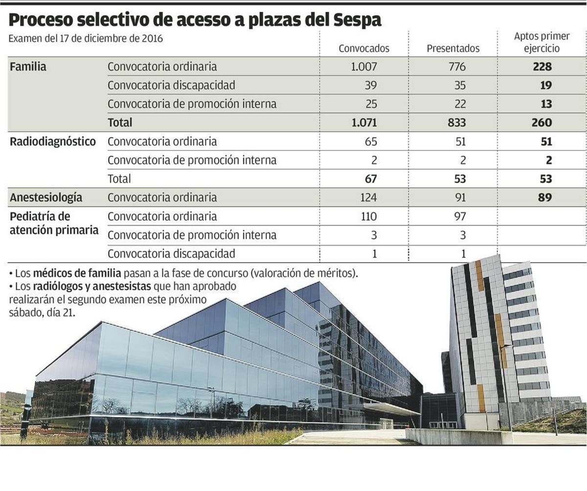 Una gran criba en familia y un pleno en rayos, balance de la oposición de médicos