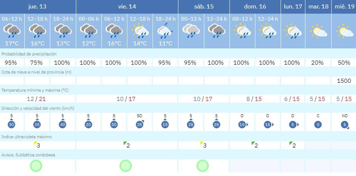 El tiempo en Priego.