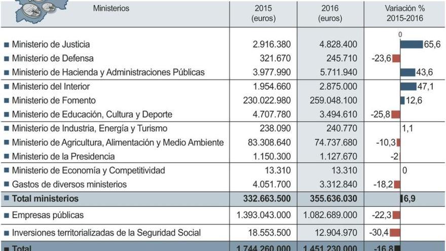 Las inversiones del Estado se sitúan en 1.451 millones, un 17% menos que en 2015