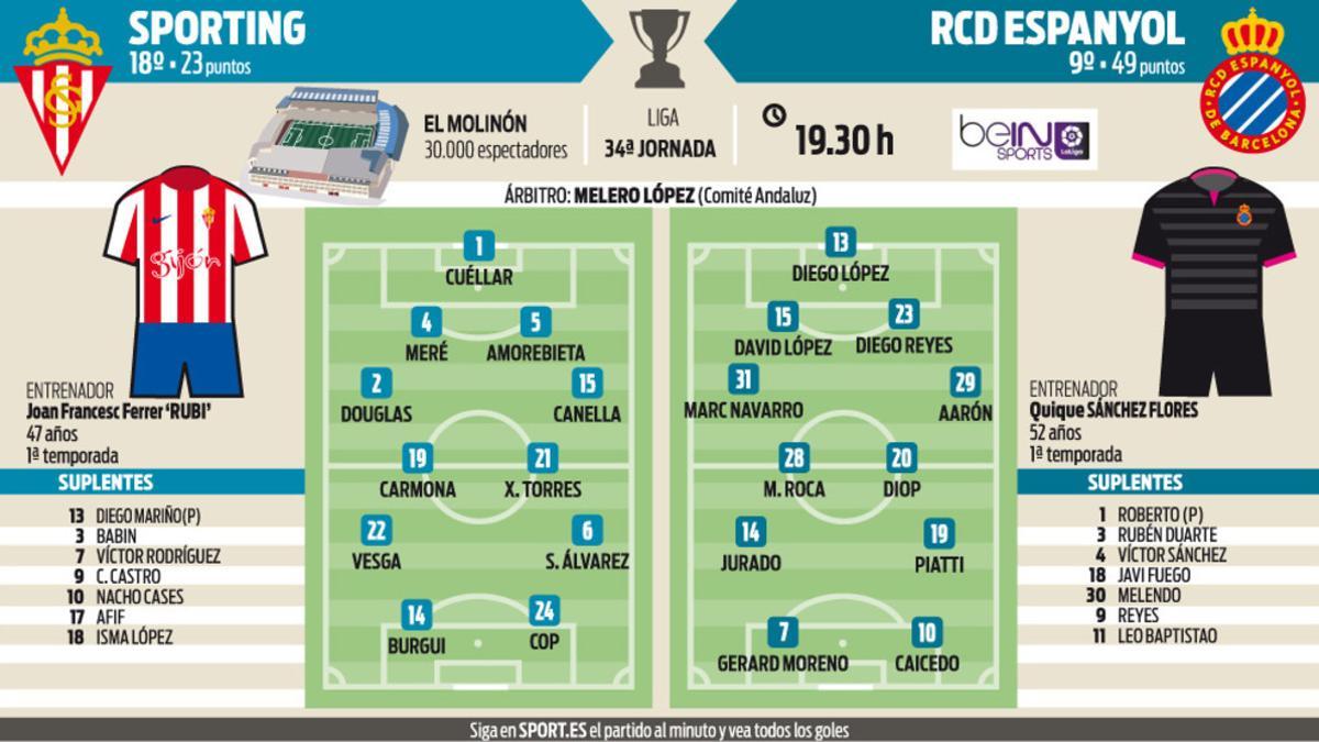 Estas son las alineaciones probables para el partido entre el Sporting y el Espanyol