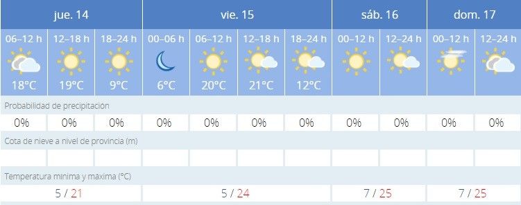 Previsión meteorológica para los días restantes de la Semana Santa