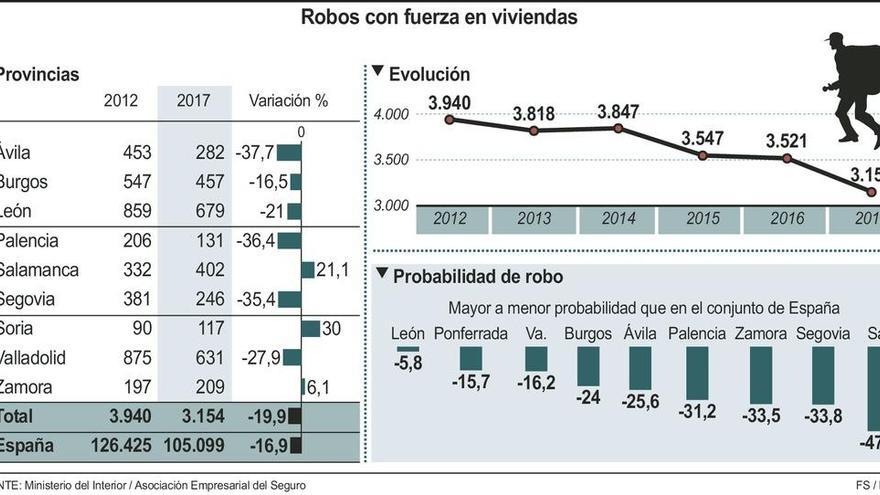 Los robos en viviendas aumentan un 6% en cinco años frente al descenso regional