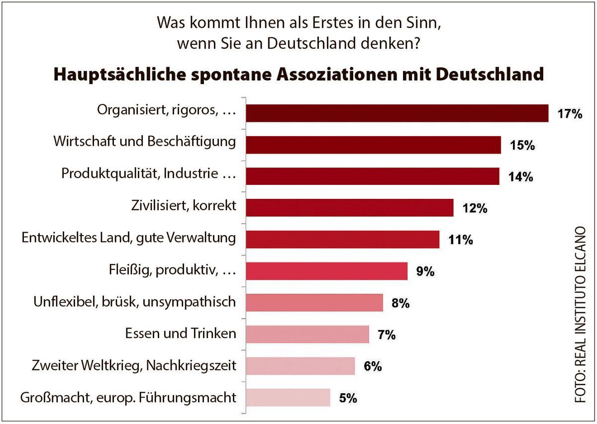 Was denken die Spanier über die Deutschen?