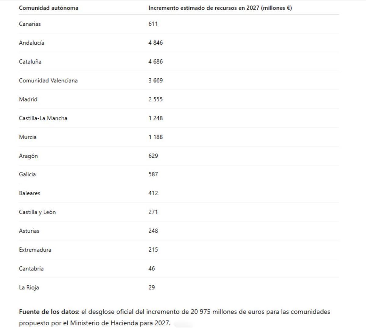 Tabla con los ingresos estimados por comunidad autónoma según la propuesta del nuevo modelo de financiación autonómica para 2027