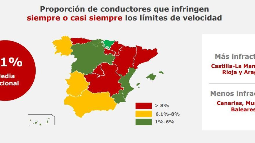 18.000 murcianos confiesan haber circulado a más de 200 kilómetros por hora