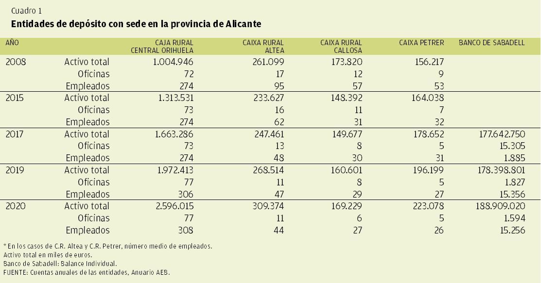 CUADRO 1 | Entidades de depósito con sede en la provincia de Alicante