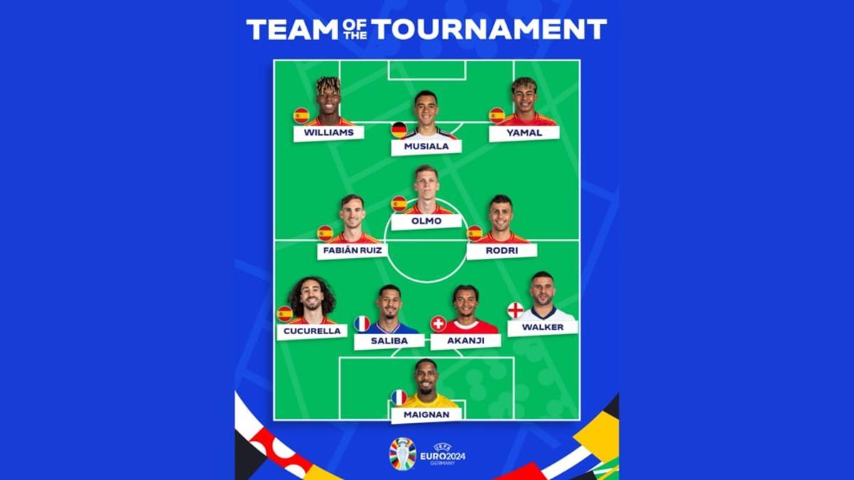 El once ideal del torneo según los técnicos de la UEFA. El once ideal del torneo según los técnicos de la UEFA.