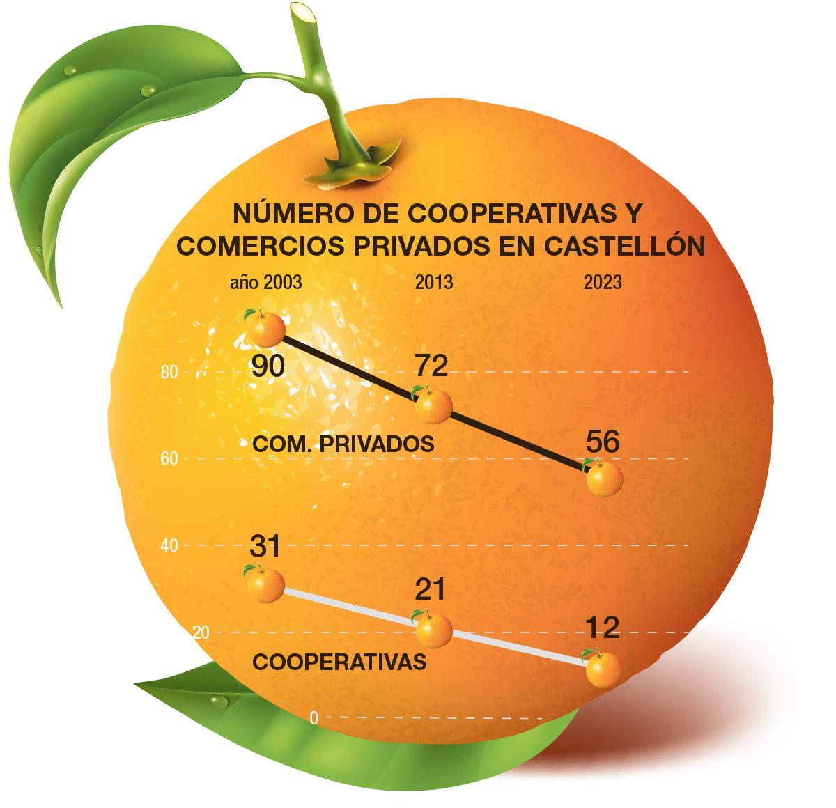 Número de cooperativas y comercios prinados en Castellón.