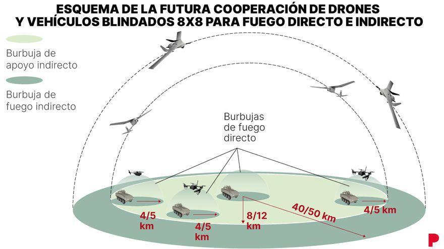 Esquema de la futura cooperación de drones y vehículos blindados.