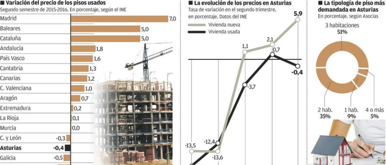 El precio de la vivienda usada en Asturias sigue cayendo pese a crecer las ventas