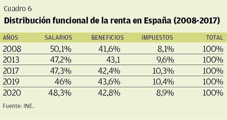 CUADRO 6 | Distribución funcional de la renta en España (2008-2017)