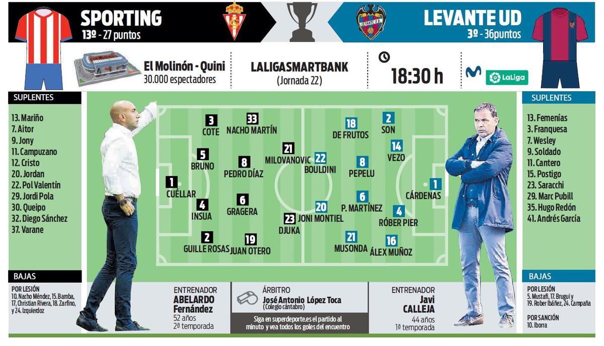 Posibles alineaciones