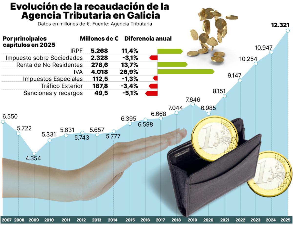Evolución de la recaudacion tributaria.