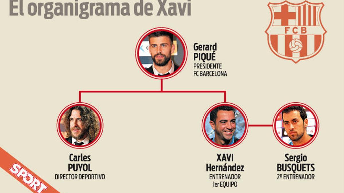 Xavi desveló el organigrama de su amigo Piqué