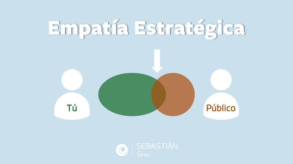 Empatía Estratégica