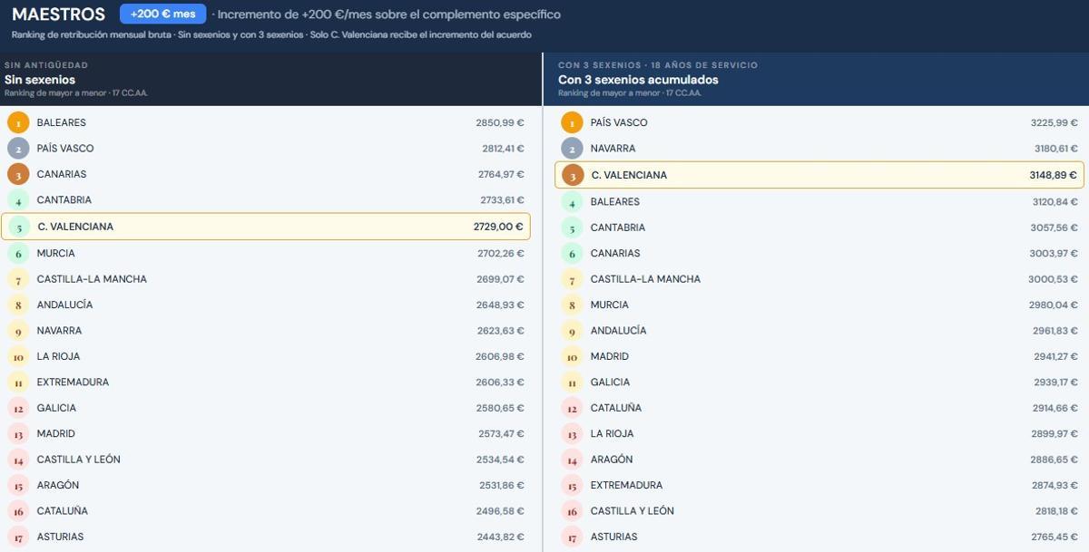 Retribuciones de los maestros de primaria con la subida que ofrece Educació, según la Generalitat.