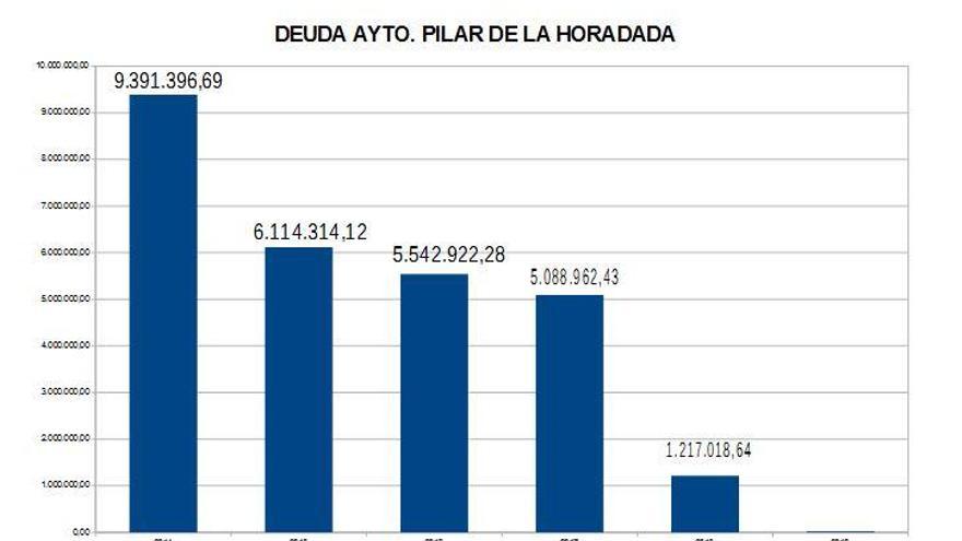 Pilar de la Horadada ya no debe nada a los bancos