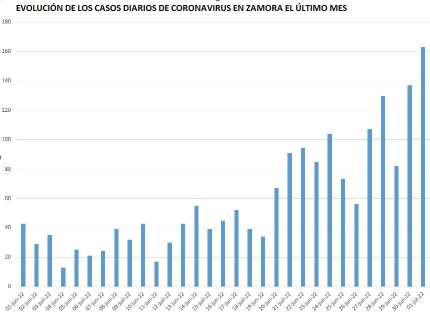 Casos diarios de coronavirus desde el 1 de junio en Zamora