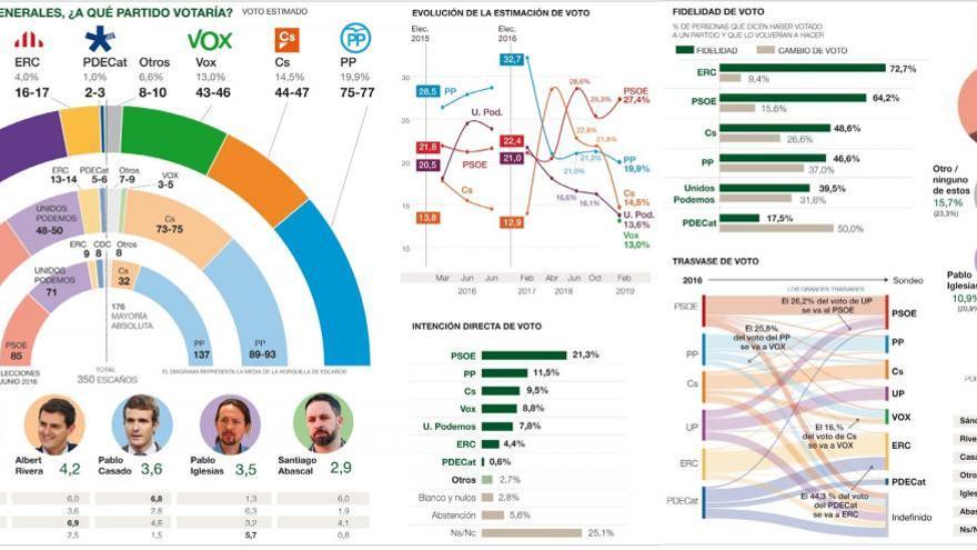 El PSOE ganaría el 28-A, pero las derechas se acercan al Gobierno