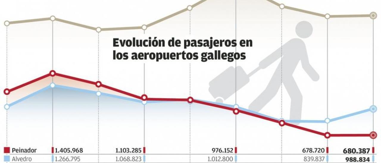 Alvedro y Lavacolla acumulan 30 millones más en ayudas para vuelos que Peinador en los últimos 8 años