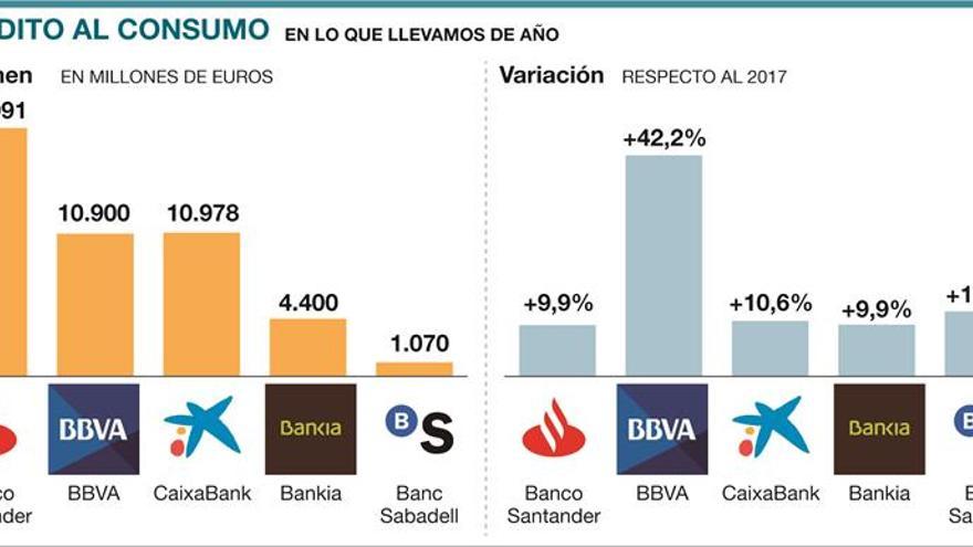 Los bancos aceleran el crédito al consumo