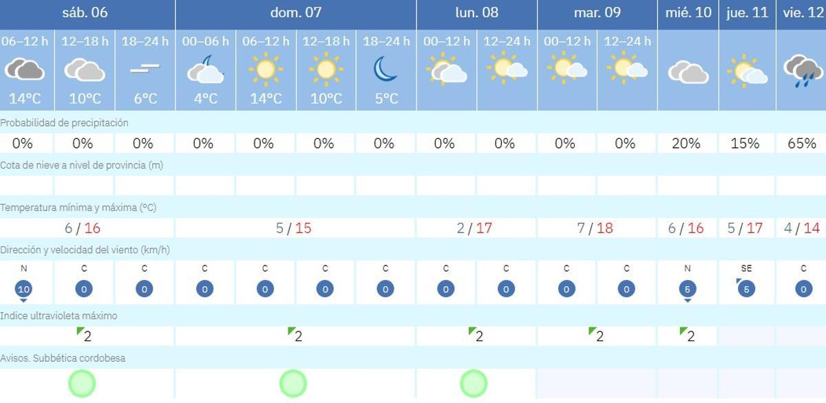 El tiempo en Priego de Córdoba.