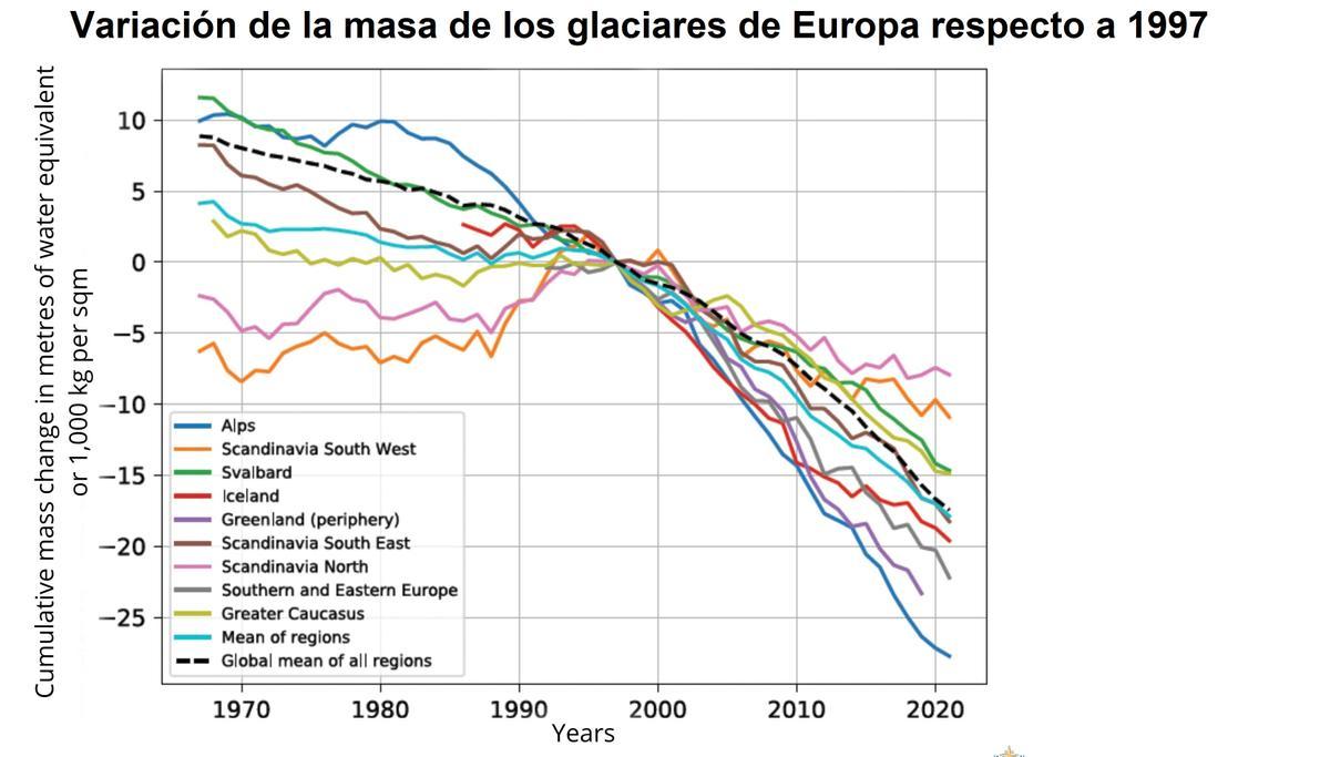 Variación de la masa helada de los glaciares europeos