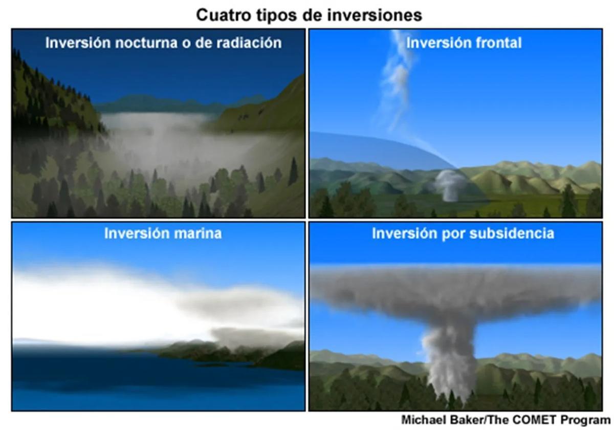 Cuatro tipos de inversiones térmicas
