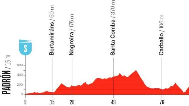 Etapa 3 de la Vuelta a España Femenina 2026: recorrido, perfil, horario y dónde ver gratis por TV y en directo
