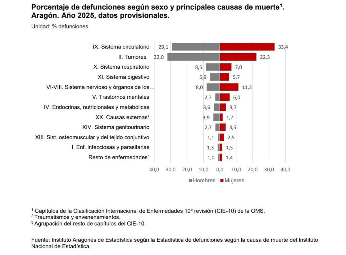 Los porcentajes de defunciones en Aragón durante 2025.