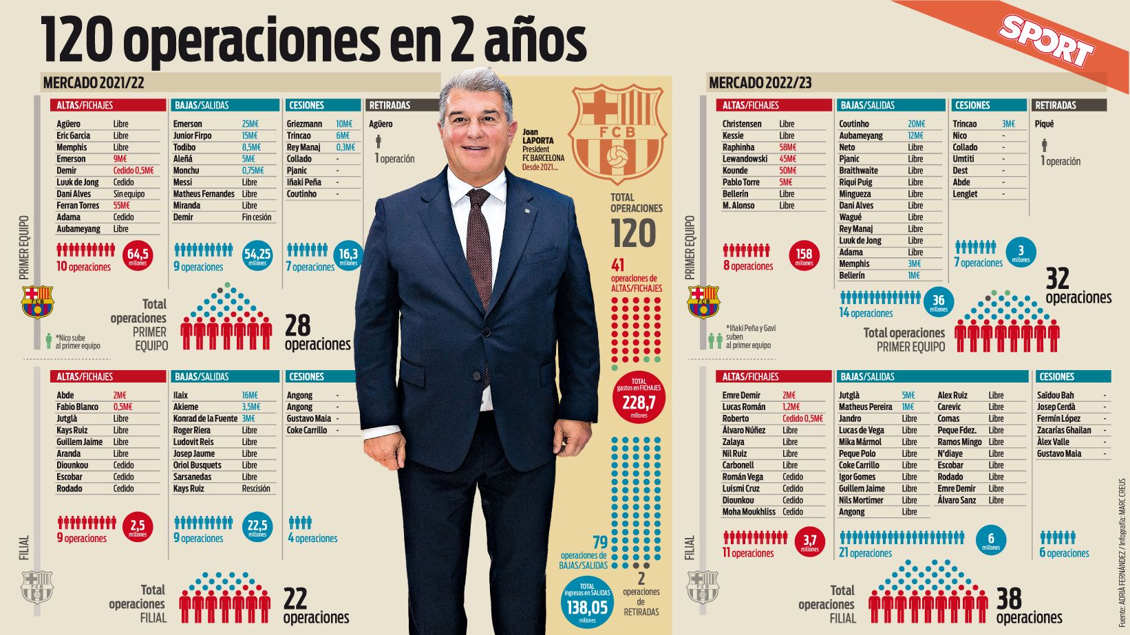 Las 120 operaciones de Joan Laporta como presidente desde 2021