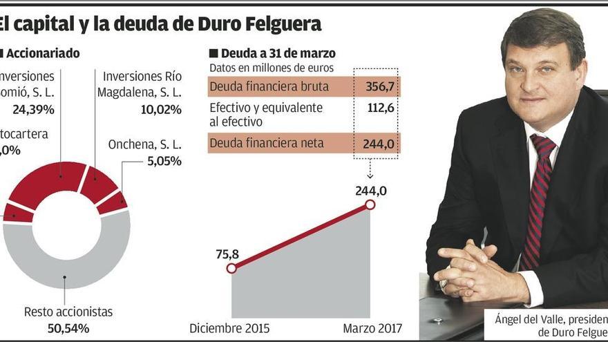 Duro y la banca acercan posiciones para recapitalizar el grupo y cambiar la cúpula