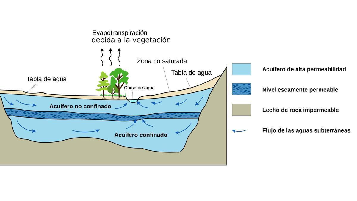 Flujo del agua a través del acuífero