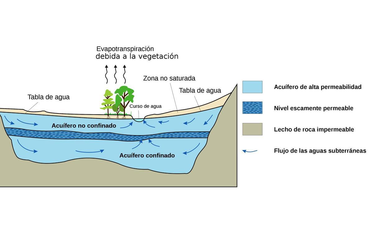 Flujo del agua a través del acuífero