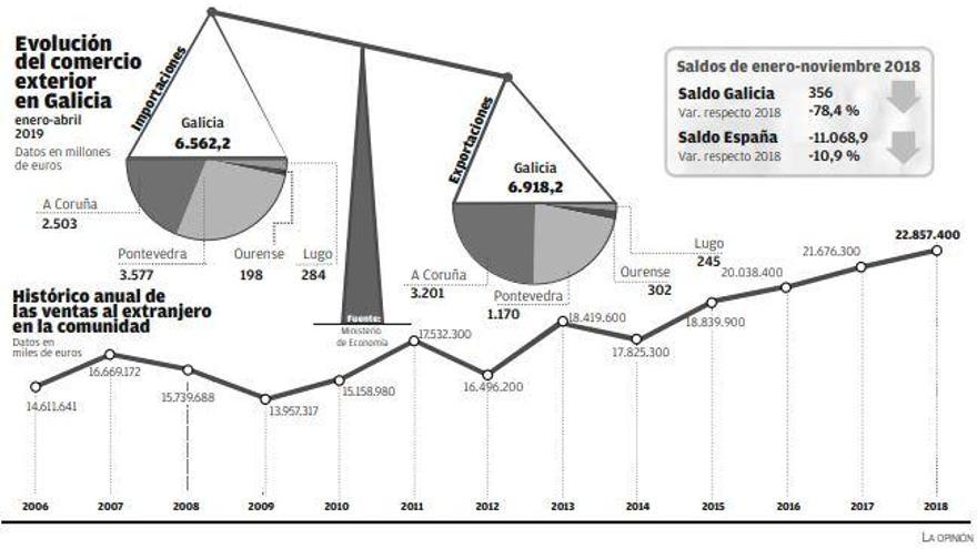 La exportación textil coruñesa cae un 20% y lastra la balanza comercial gallega