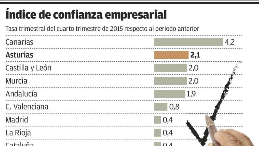 Las empresas asturianas recobran la confianza