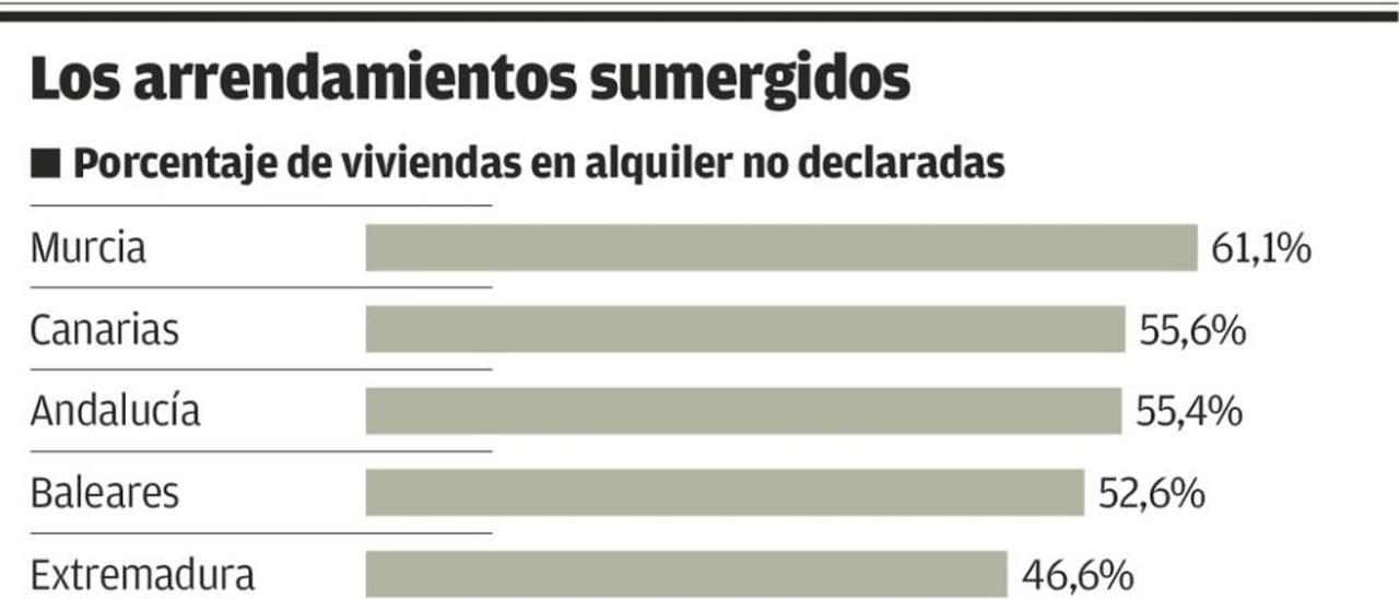 Los alquileres sumergidos remiten en la región, pero aún son un tercio del total