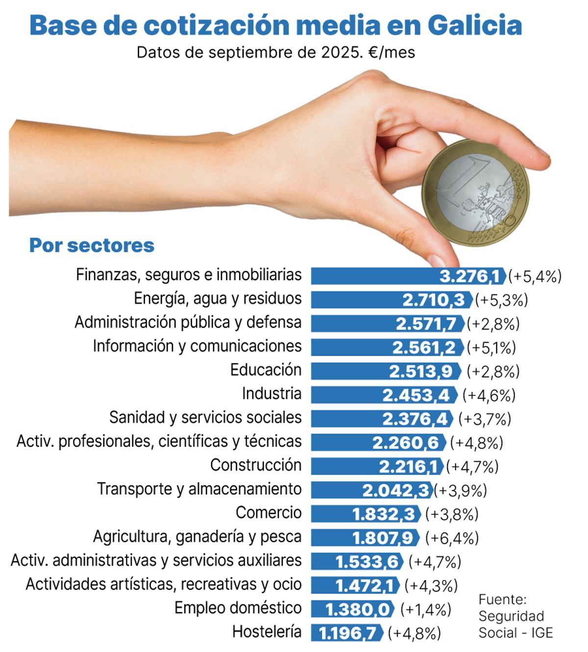 base de cotización por sectores