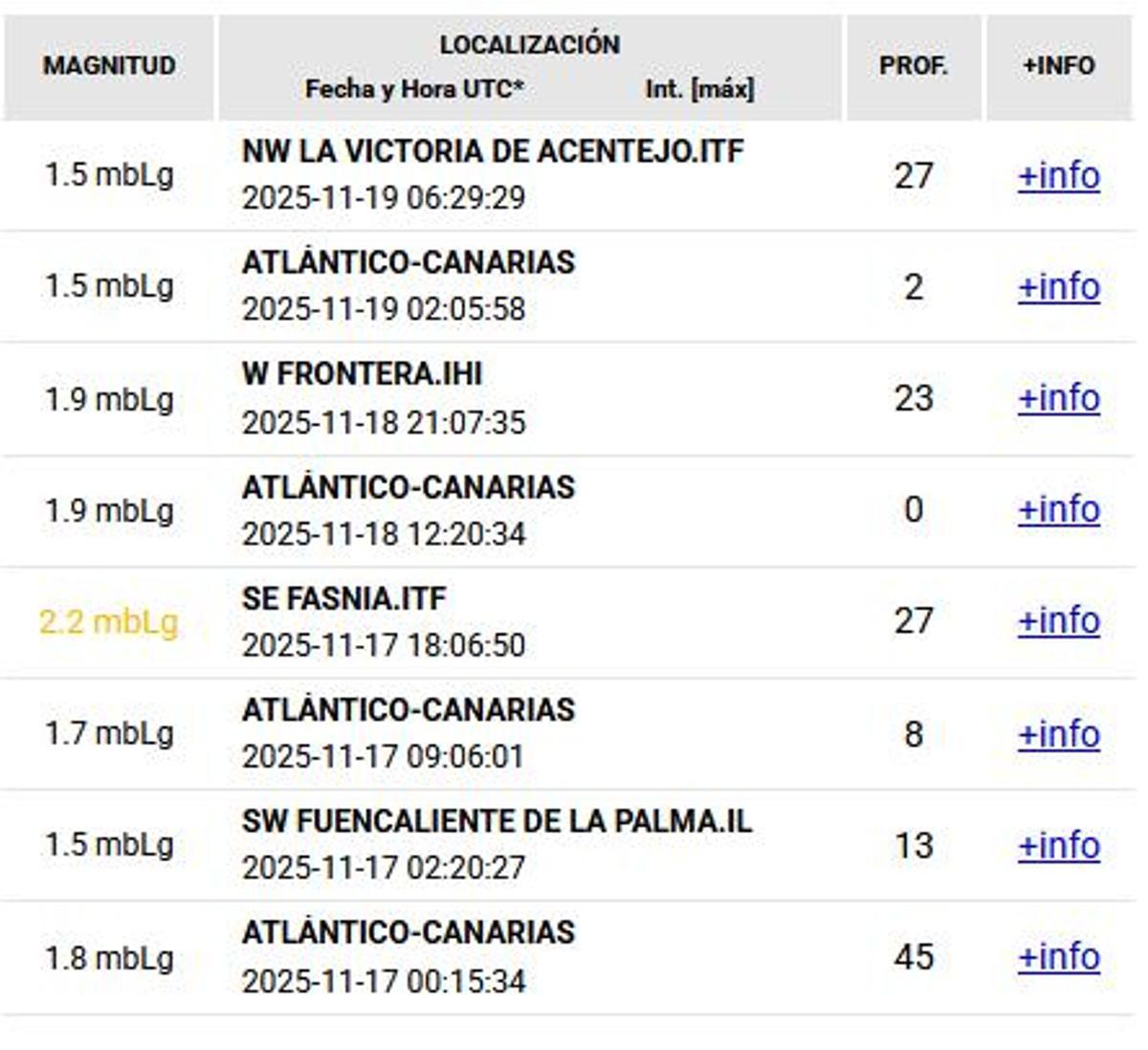 Terremotos de los últimos tres días