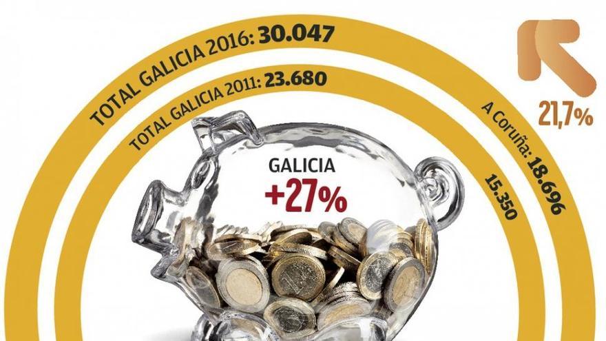 La carga fiscal a energéticas e infraestructuras en Galicia se dispara un 27% en 5 años