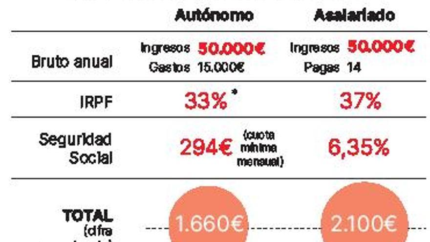 Autónomos vs asalariados¿Quién paga más?