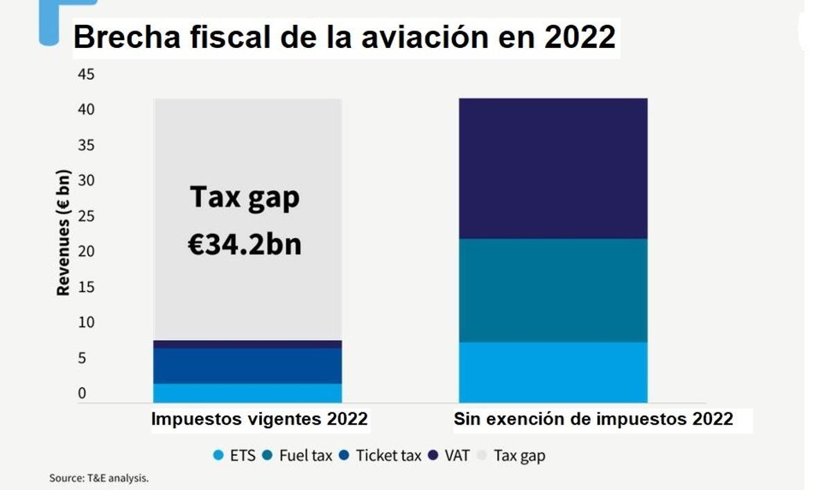 Comparación con y sin impuestos