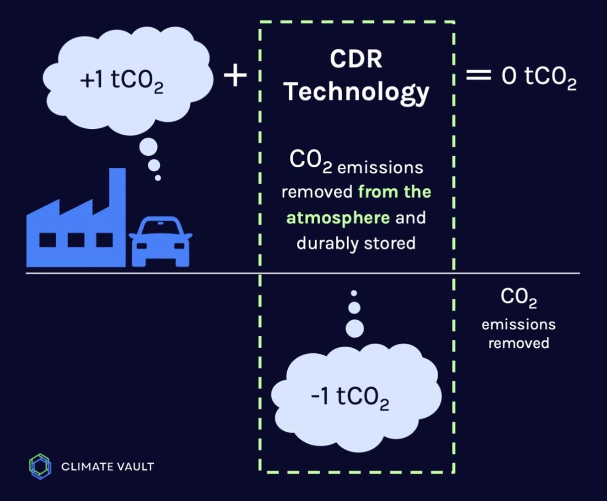 Esquema de funcionamiento de la captura de carbono desde el aire