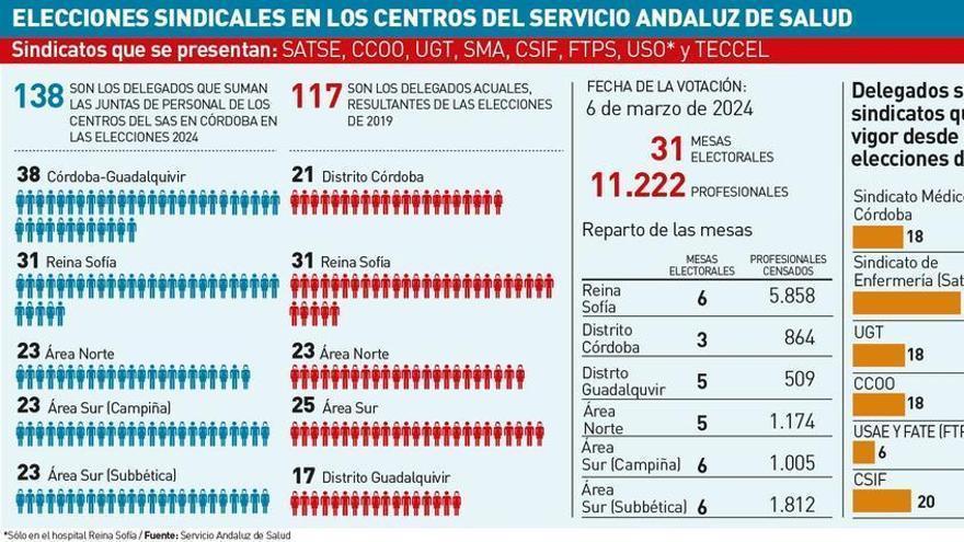 Más de 11.200 profesionales votan a sus representantes en los centros del SAS de Córdoba